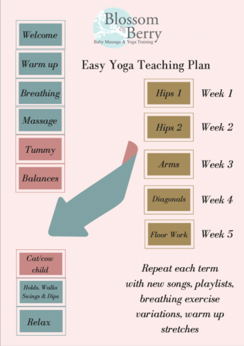 What you need as a baby yoga teacher-Ideas for a baby yoga teaching plan for a baby yoga class.